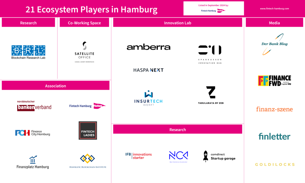 Fintech Ecoystem Hamburg Monitor